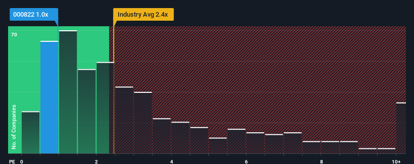 ps-multiple-vs-industry