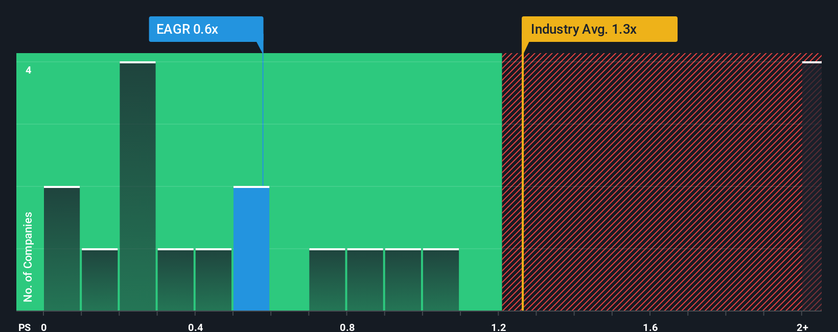 ps-multiple-vs-industry