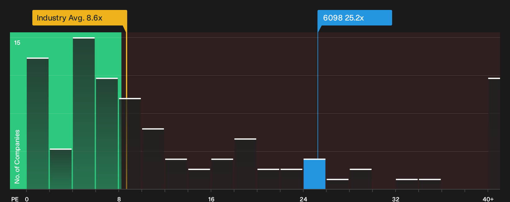 SEHK:6098 P/E Ratio as at Oct 2026