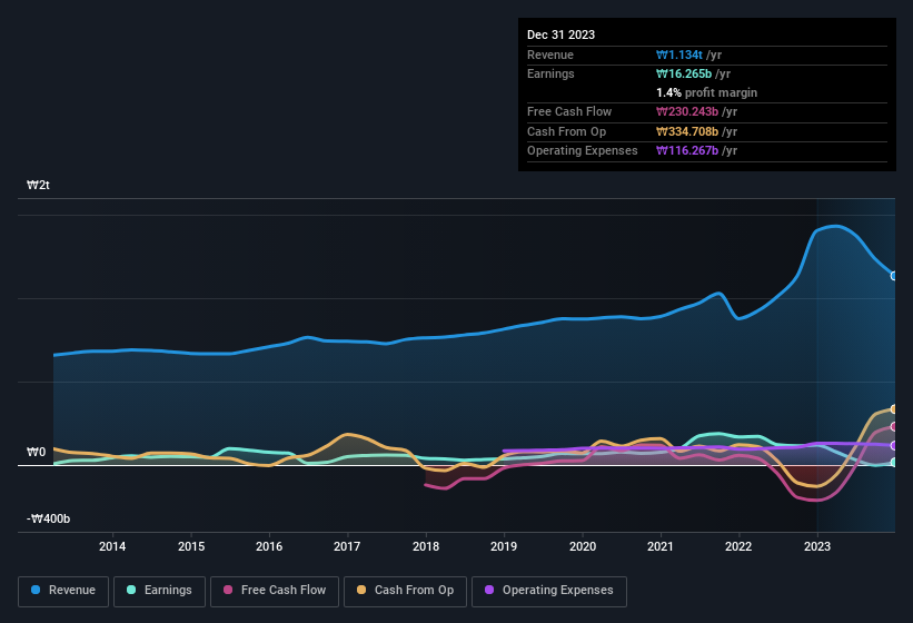 earnings-and-revenue-history