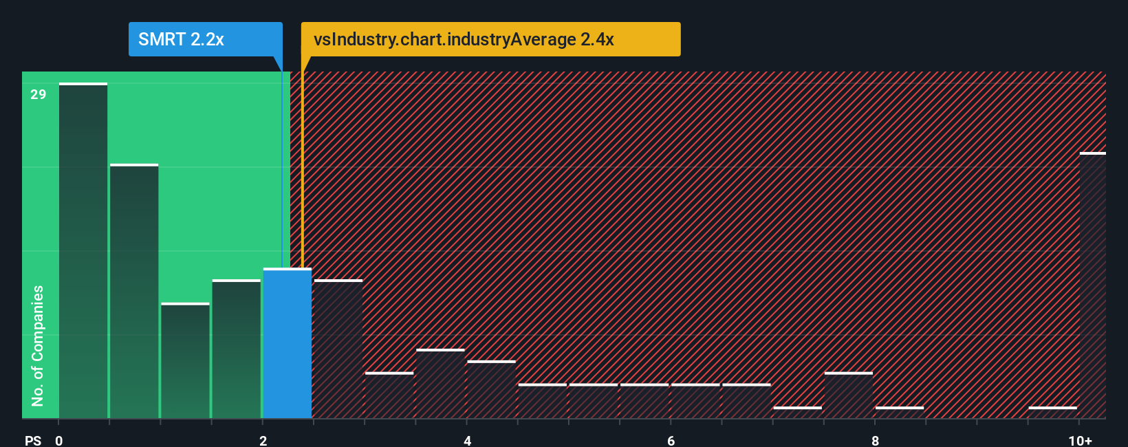 ps-multiple-vs-industry