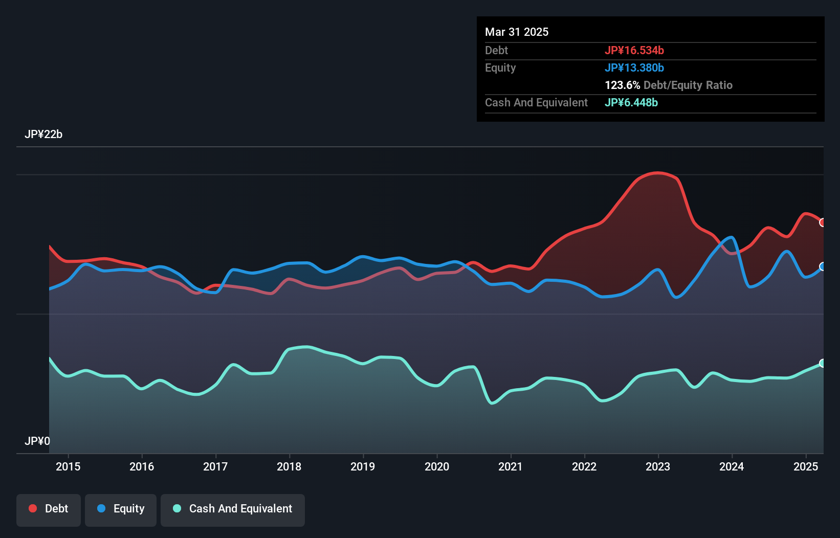 debt-equity-history-analysis