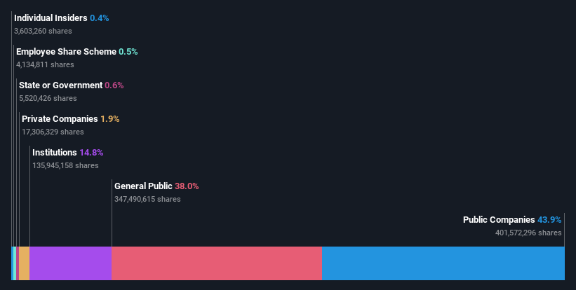 ownership-breakdown