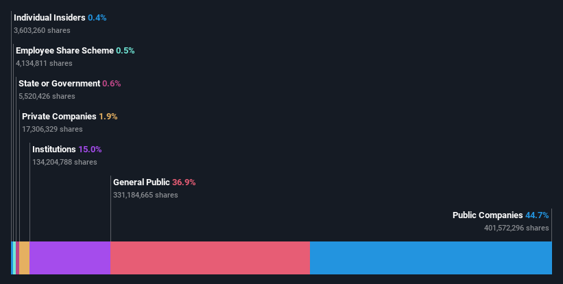 ownership-breakdown