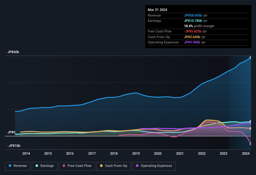 earnings-and-revenue-history