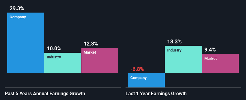 past-earnings-growth