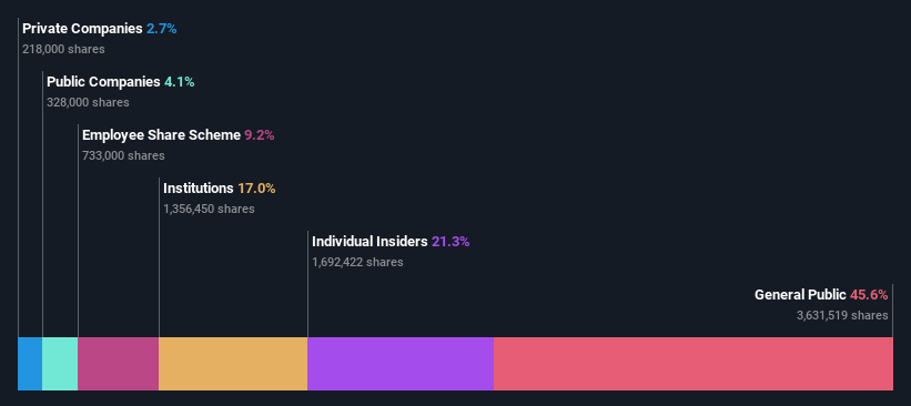 ownership-breakdown