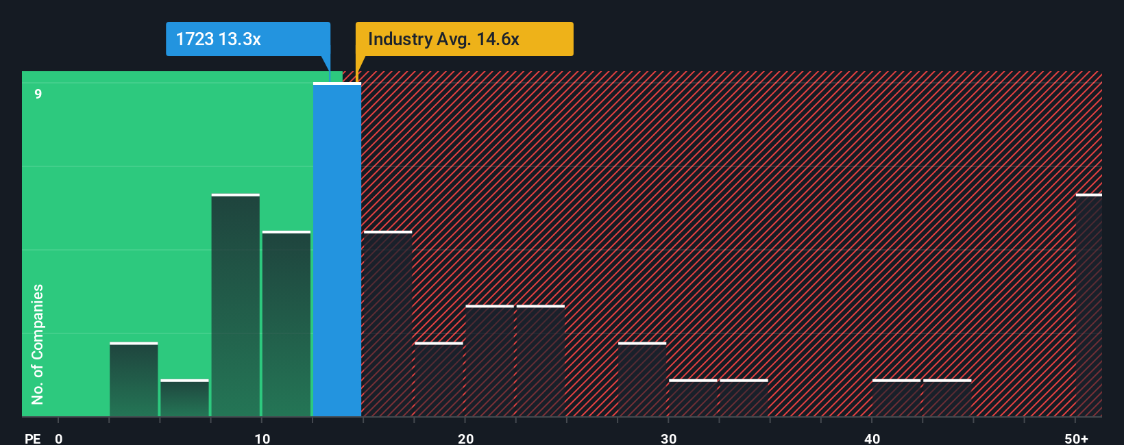 pe-multiple-vs-industry