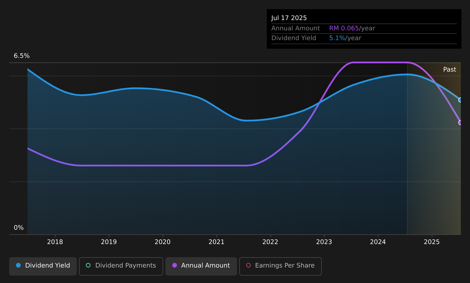 historic-dividend