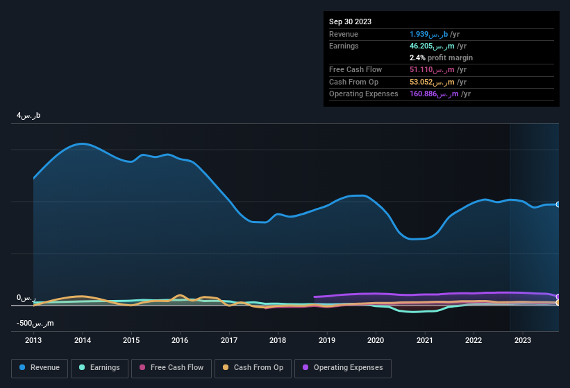 earnings-and-revenue-history
