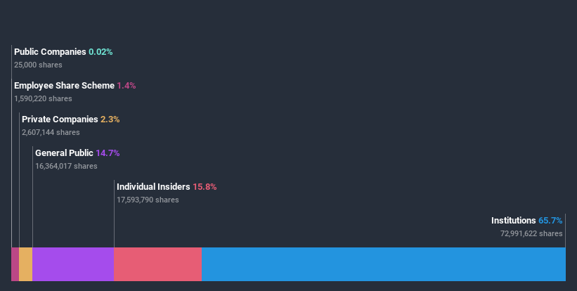 ownership-breakdown