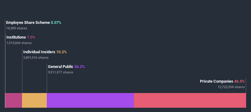 ownership-breakdown