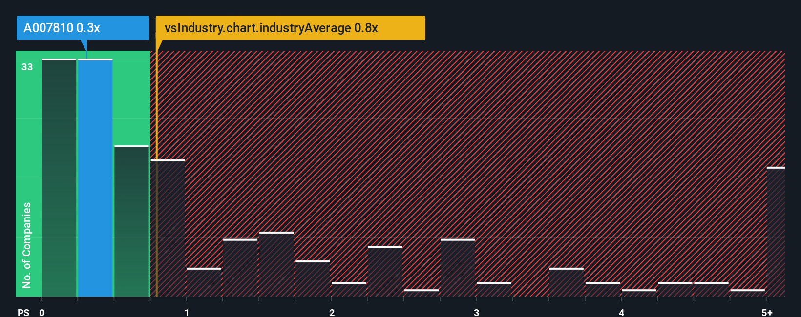 ps-multiple-vs-industry