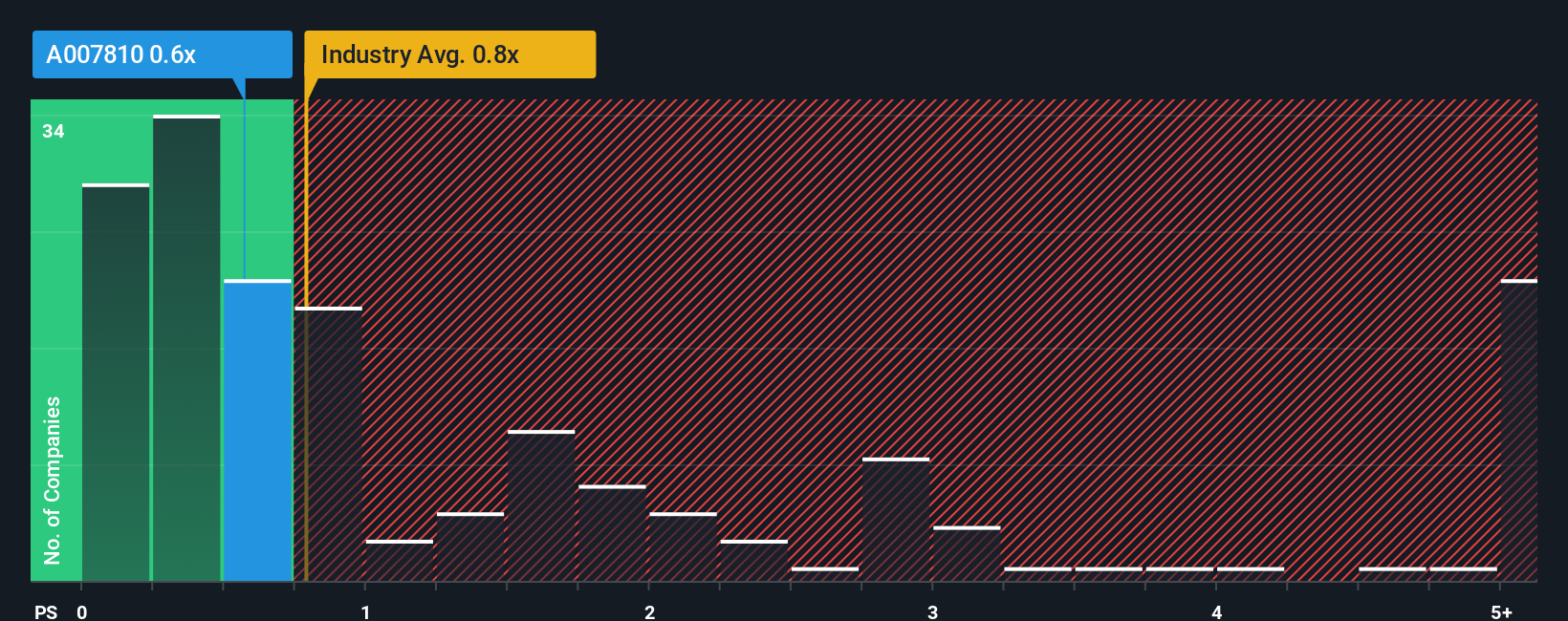 ps-multiple-vs-industry