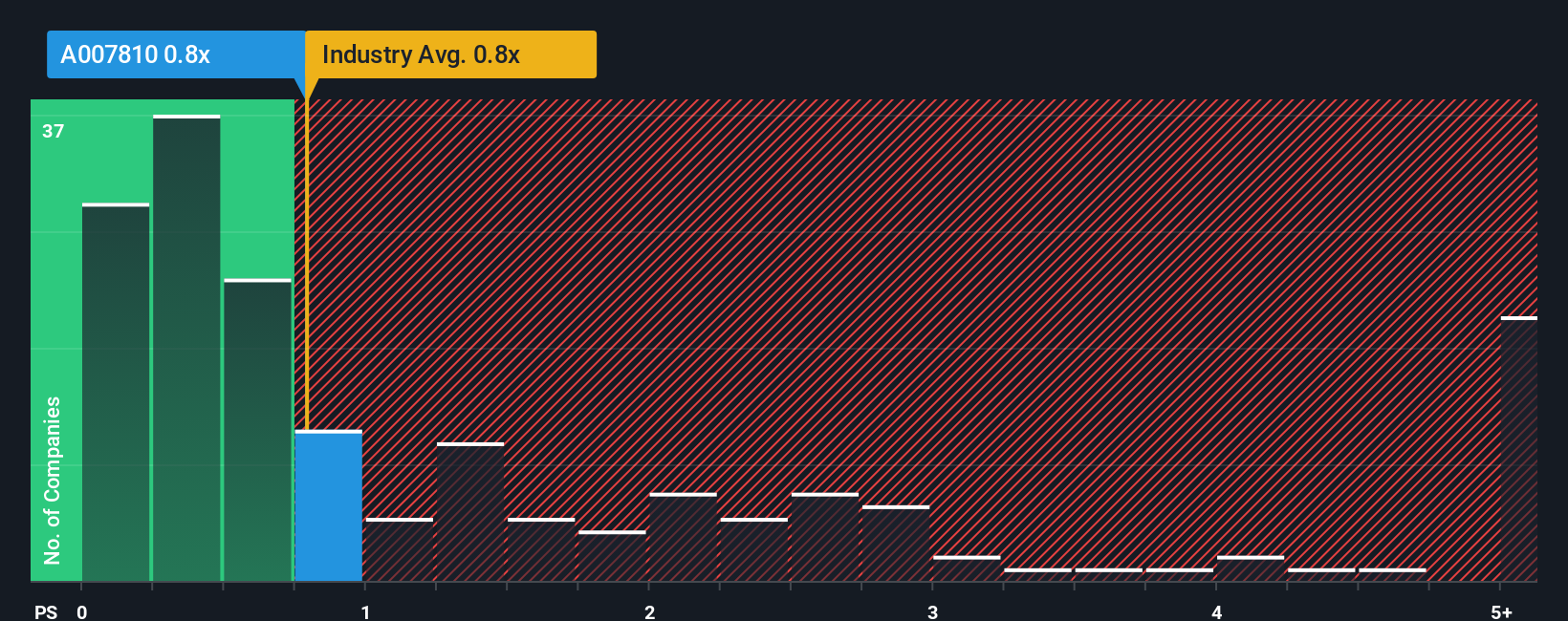 ps-multiple-vs-industry