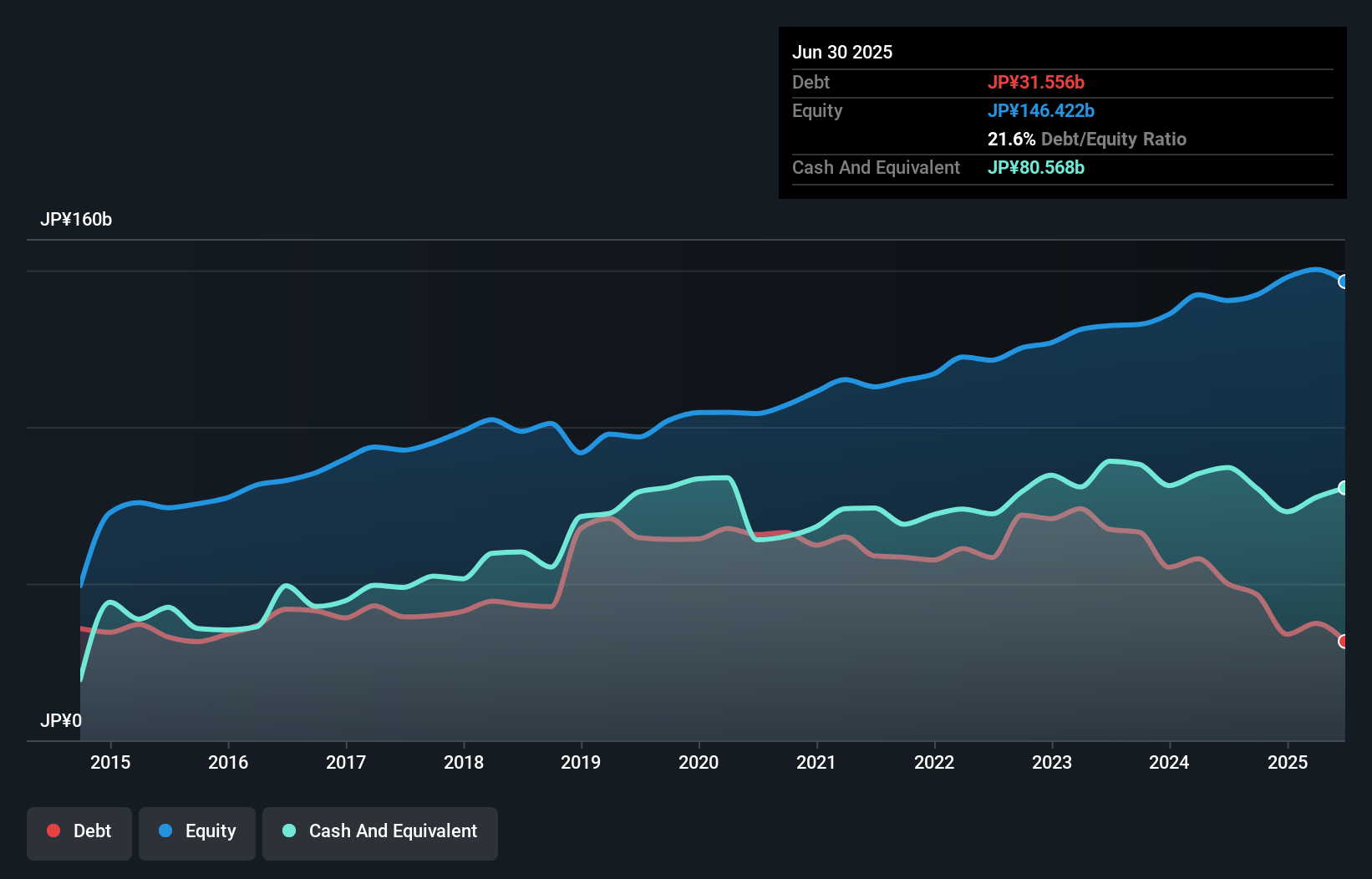 debt-equity-history-analysis