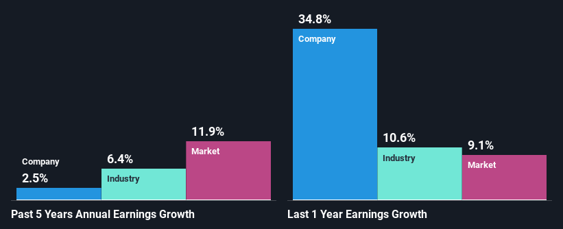 past-earnings-growth