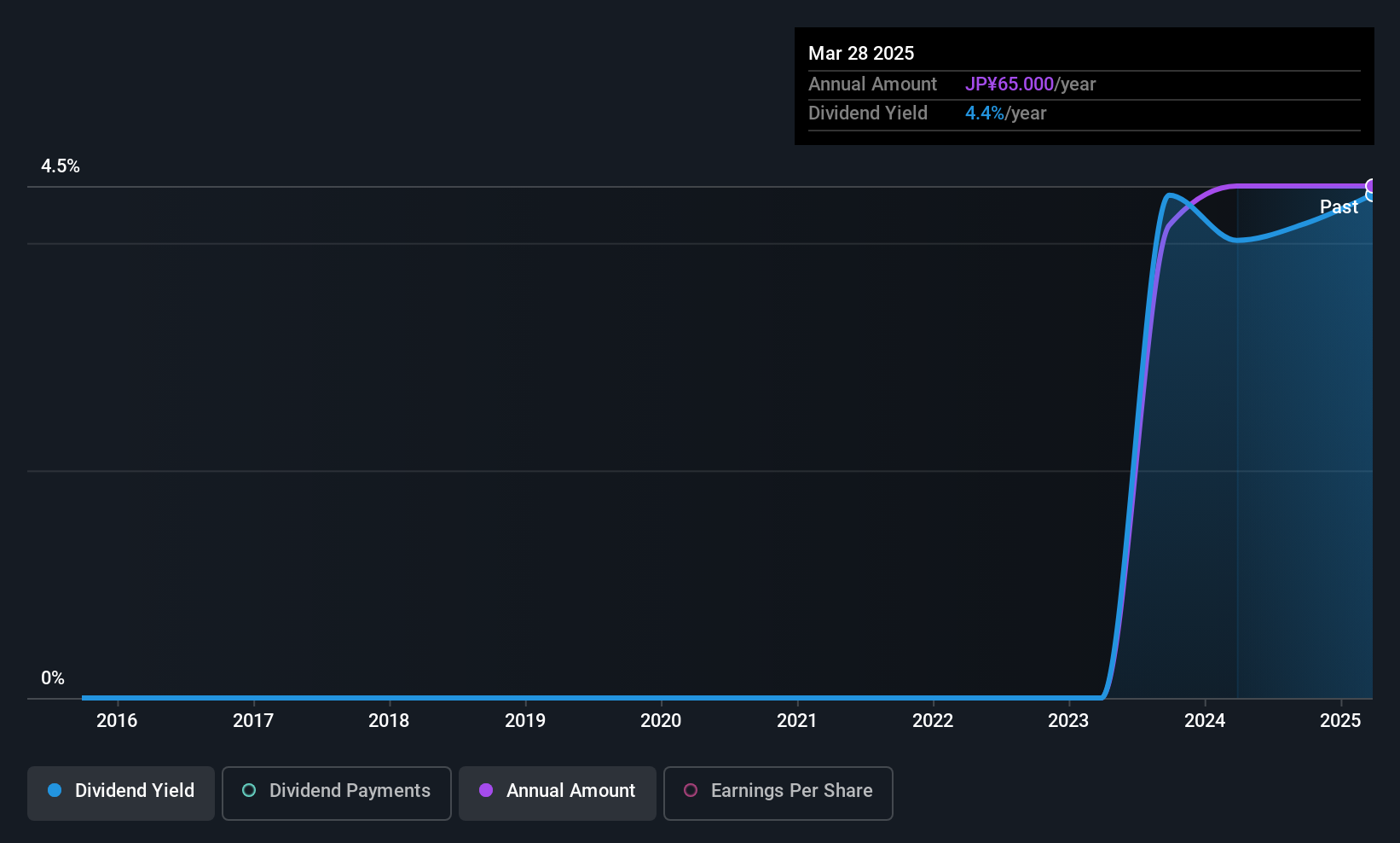 historic-dividend