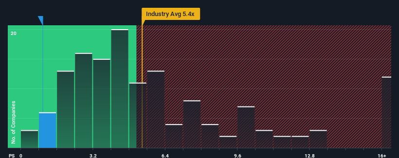 ps-multiple-vs-industry