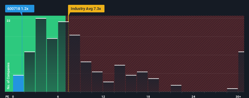 ps-multiple-vs-industry