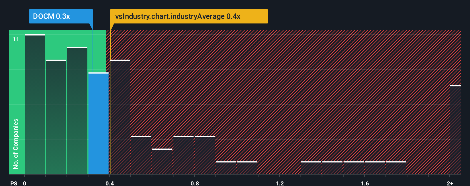 ps-multiple-vs-industry
