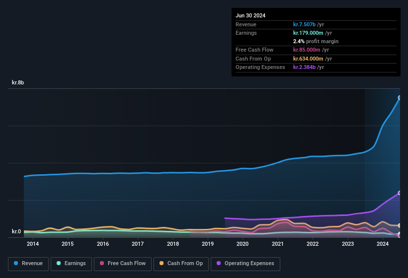 earnings-and-revenue-history