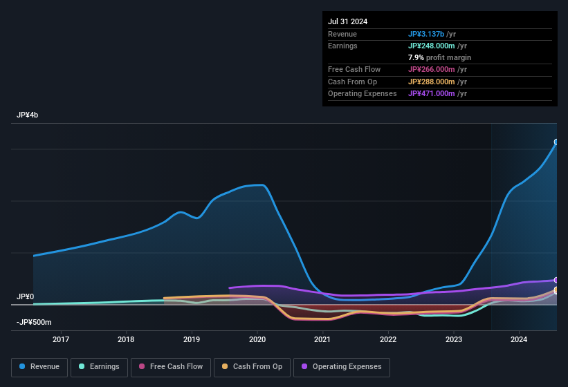 earnings-and-revenue-history