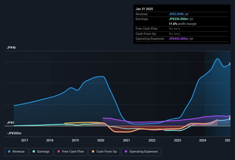 earnings-and-revenue-history