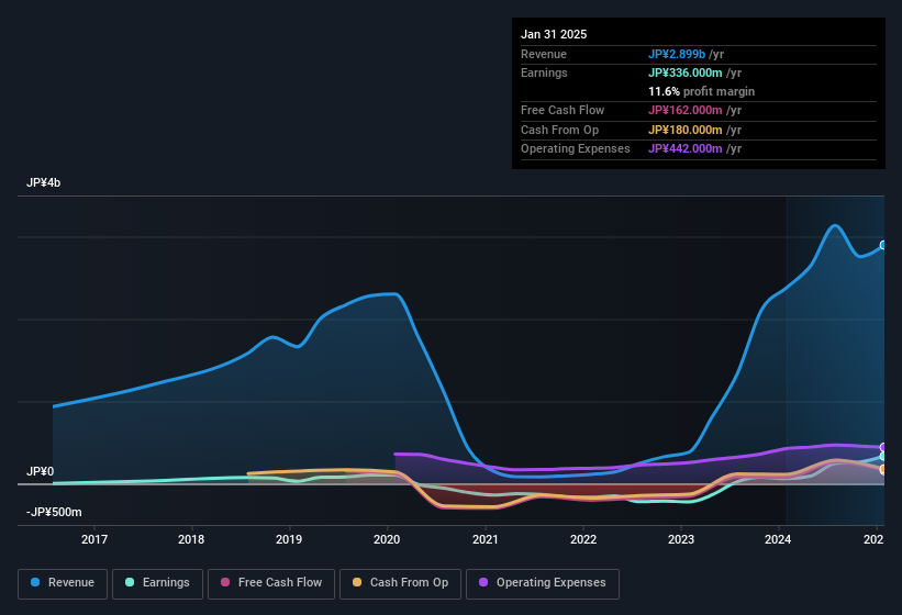 earnings-and-revenue-history