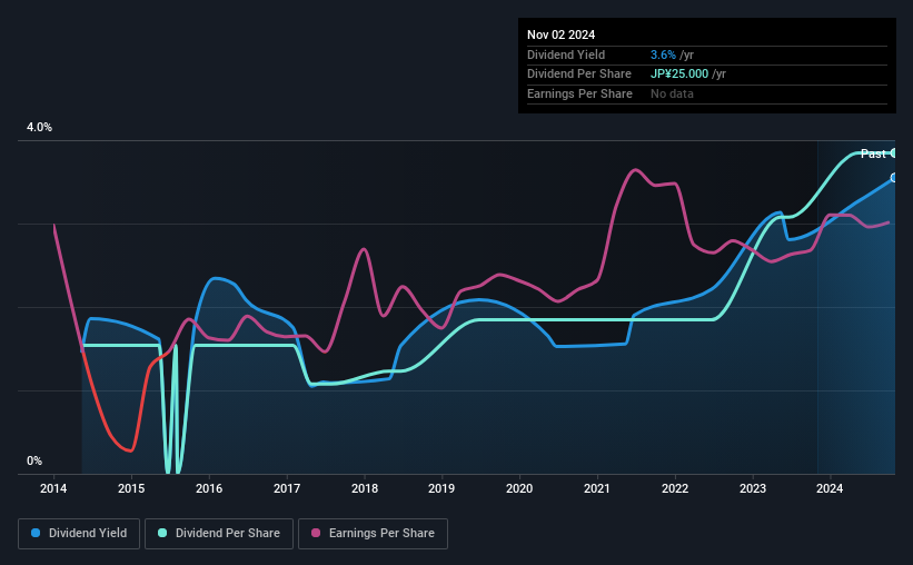 historic-dividend