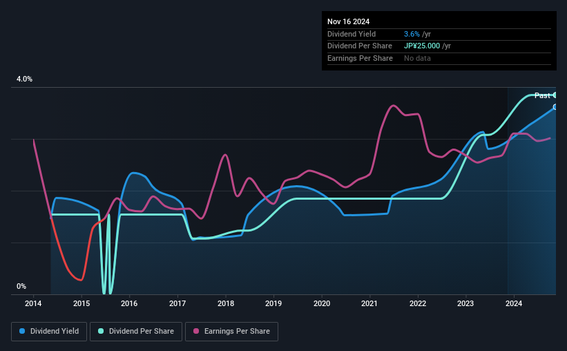 historic-dividend