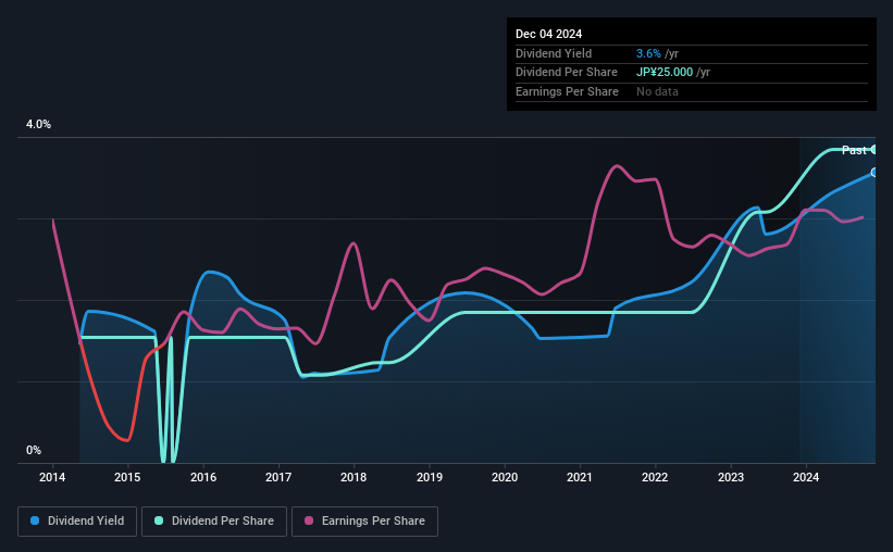 historic-dividend