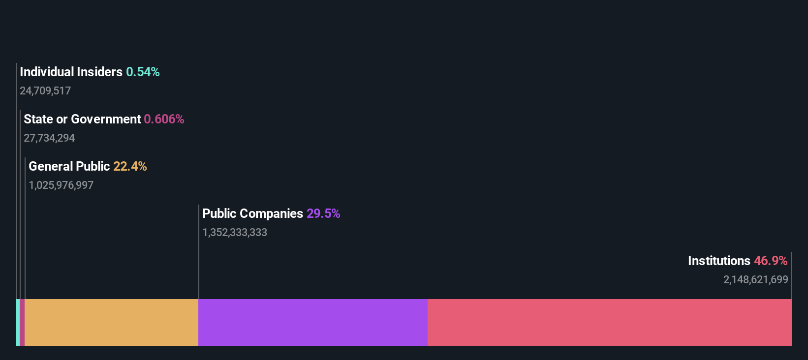 ownership-breakdown