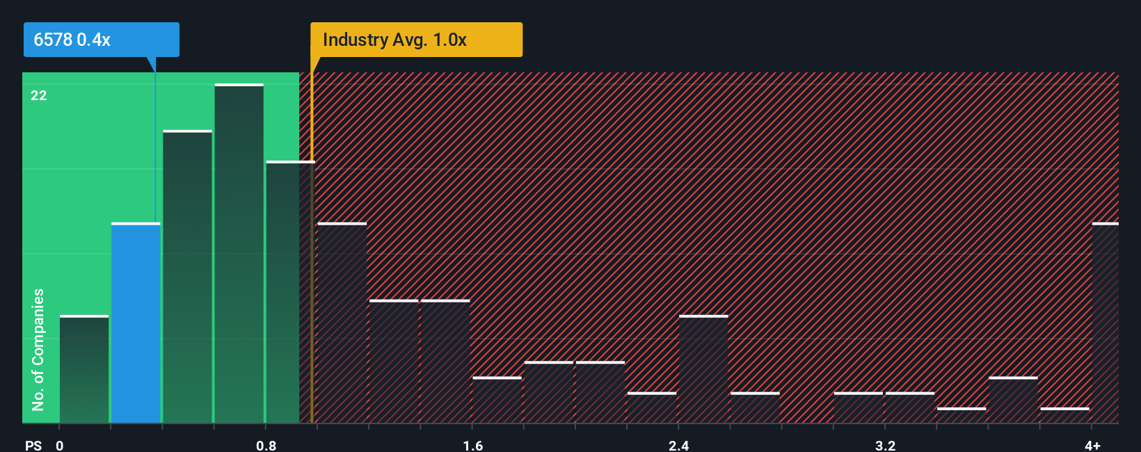 ps-multiple-vs-industry