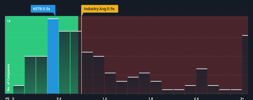 ps-multiple-vs-industry