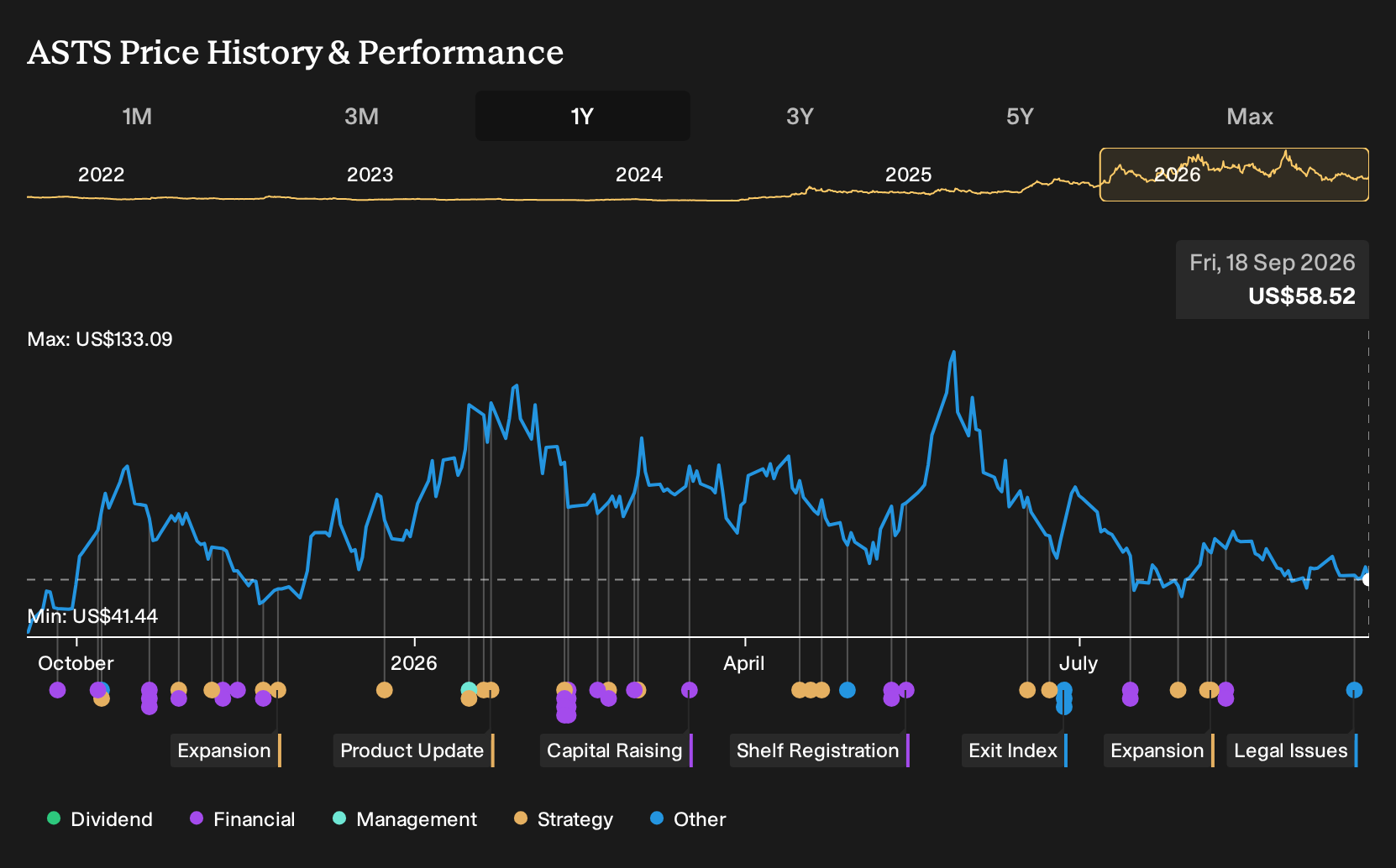 ASTS 1-Year Stock Price Chart