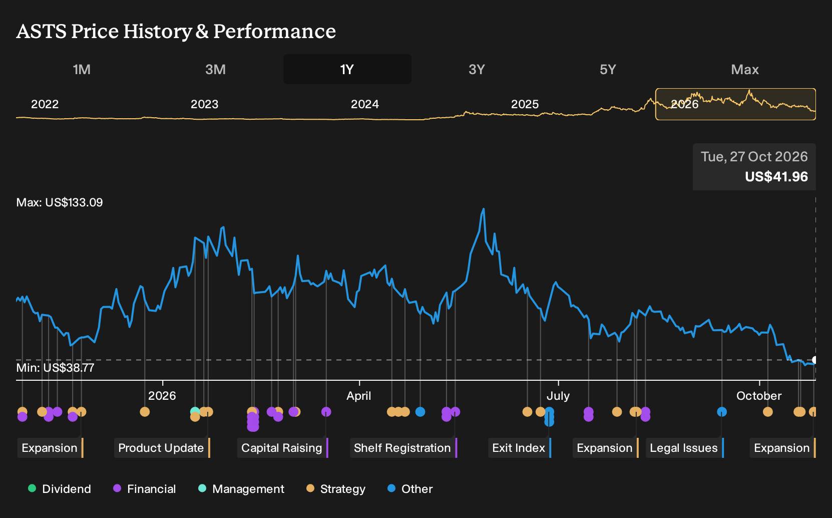 NasdaqGS:ASTS 1-Year Stock Price Chart