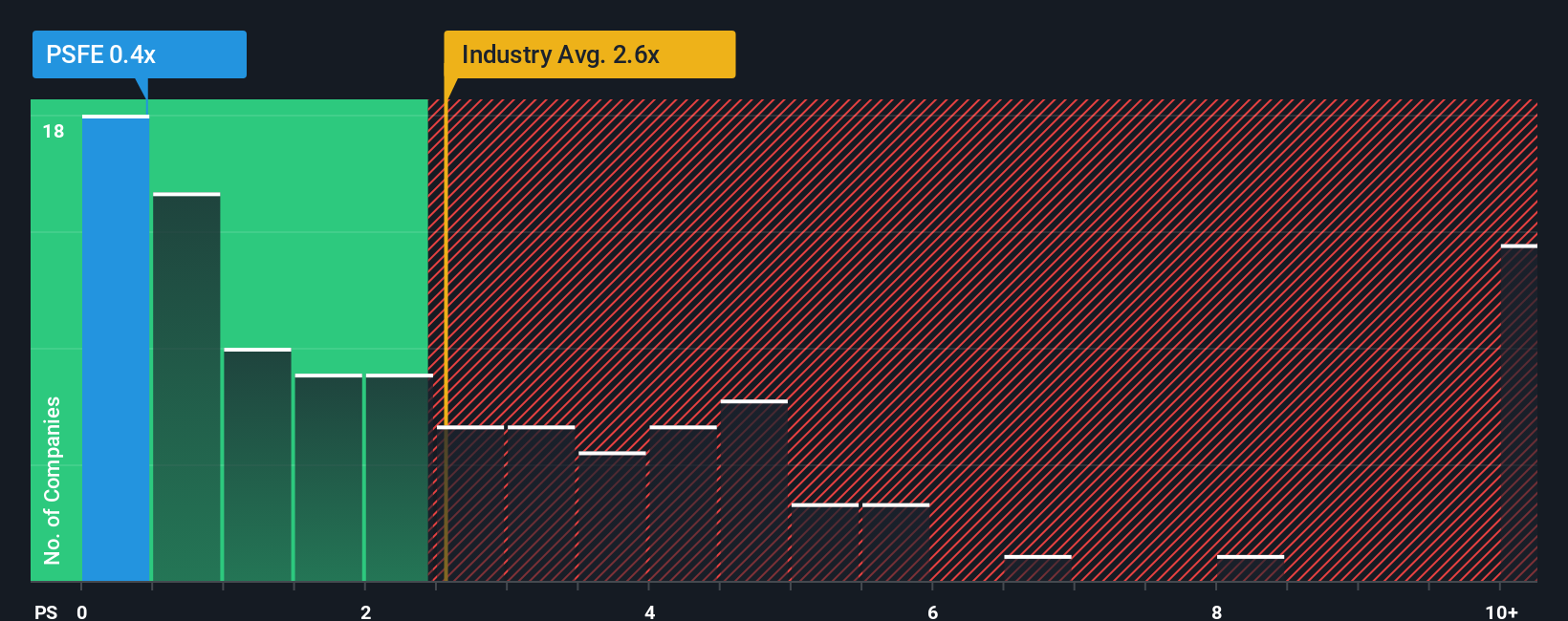 ps-multiple-vs-industry