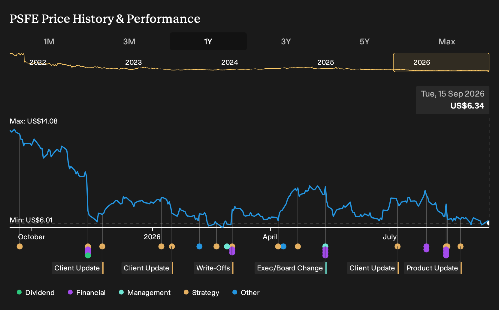 NYSE:PSFE 1-Year Stock Price Chart