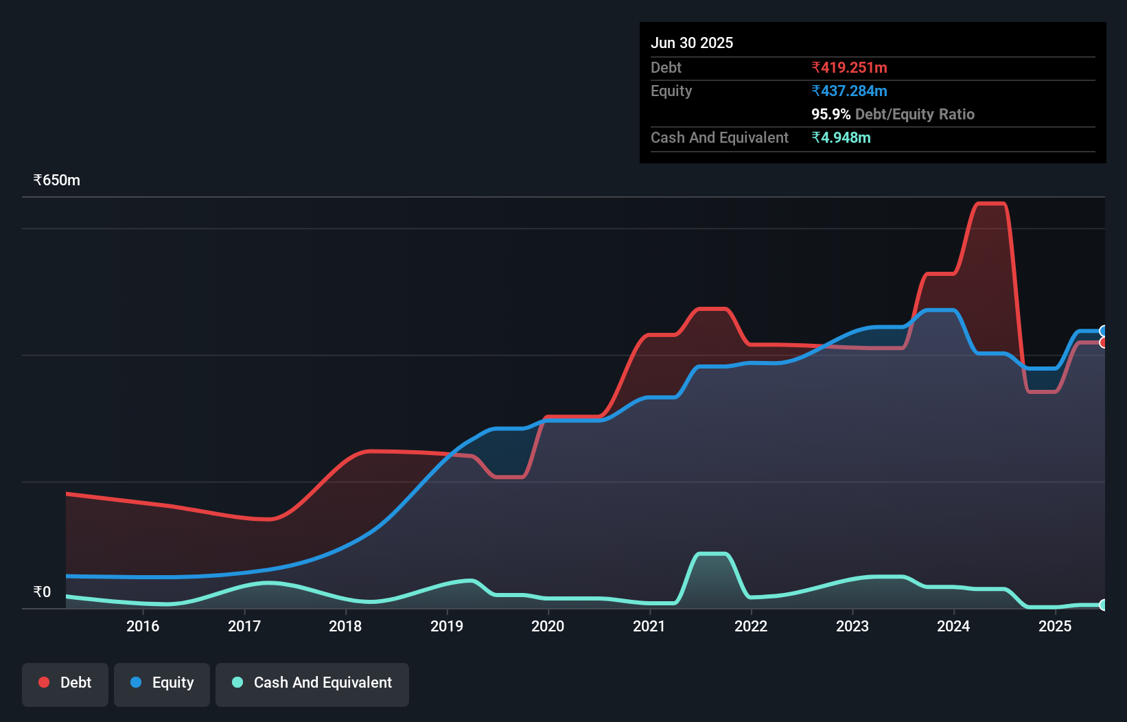 debt-equity-history-analysis