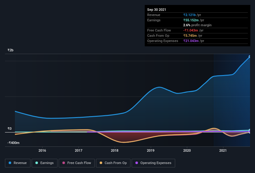 earnings-and-revenue-history