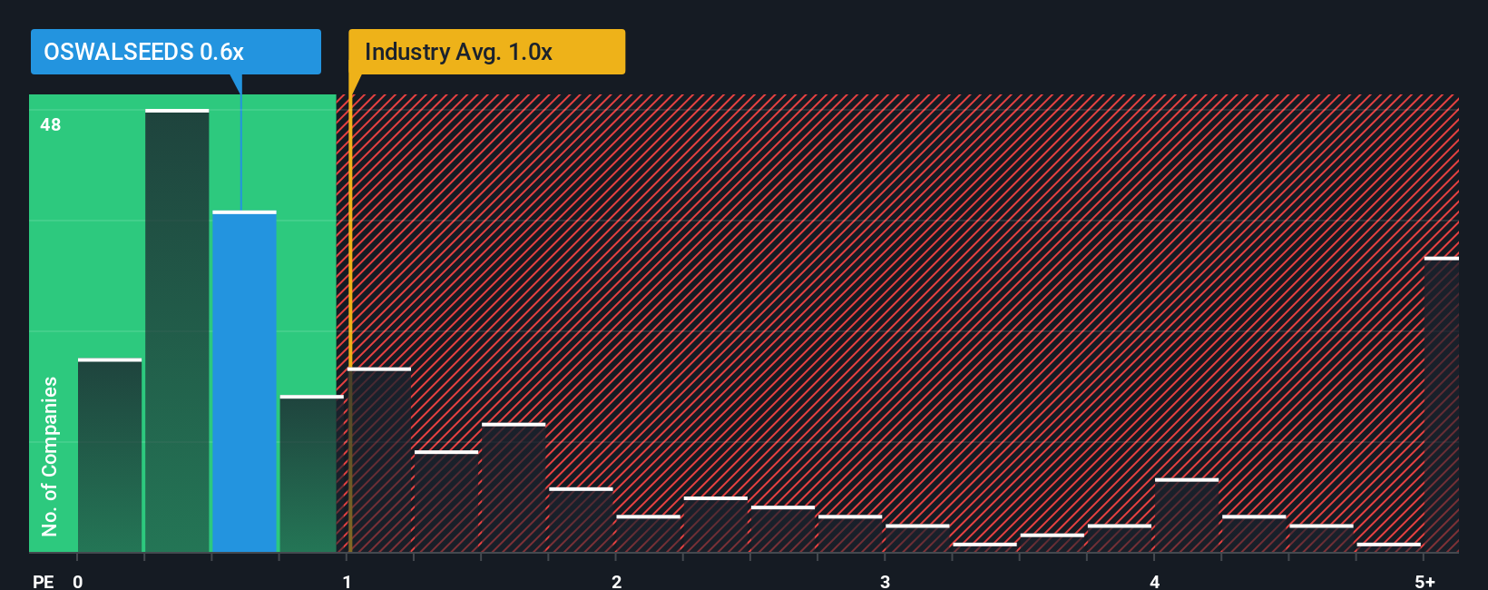 ps-multiple-vs-industry