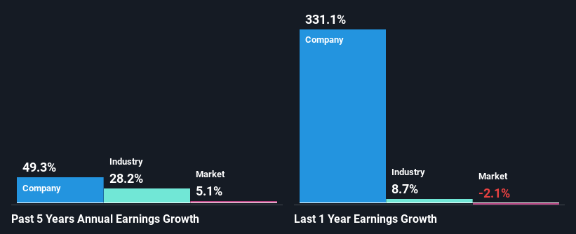 past-earnings-growth