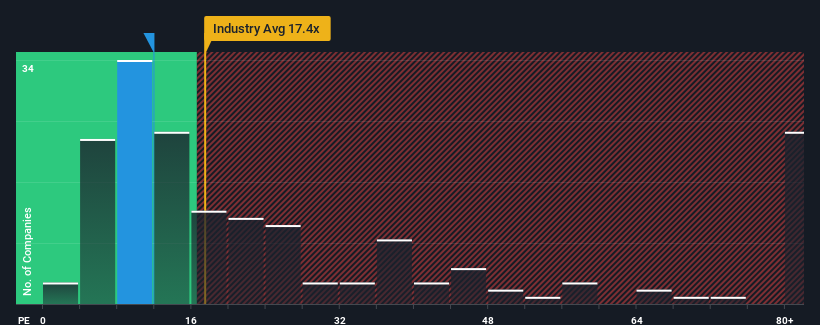 pe-multiple-vs-industry