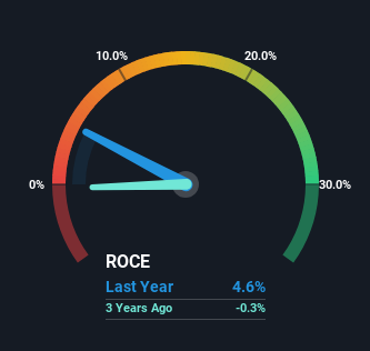 roce