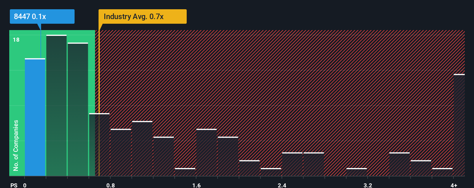 ps-multiple-vs-industry