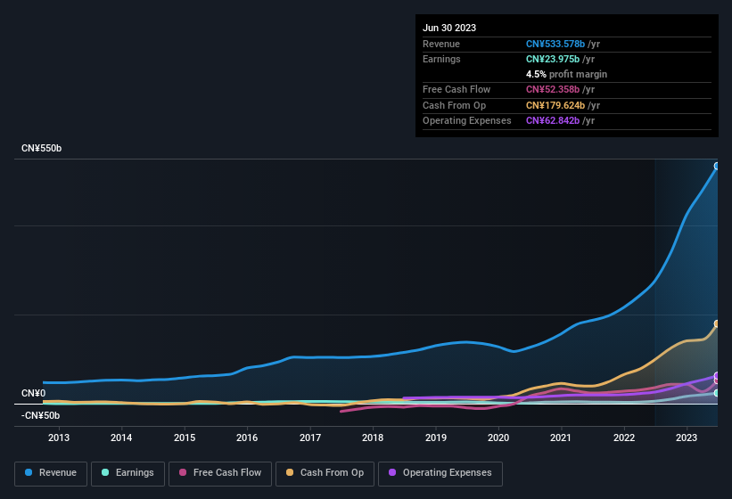 earnings-and-revenue-history