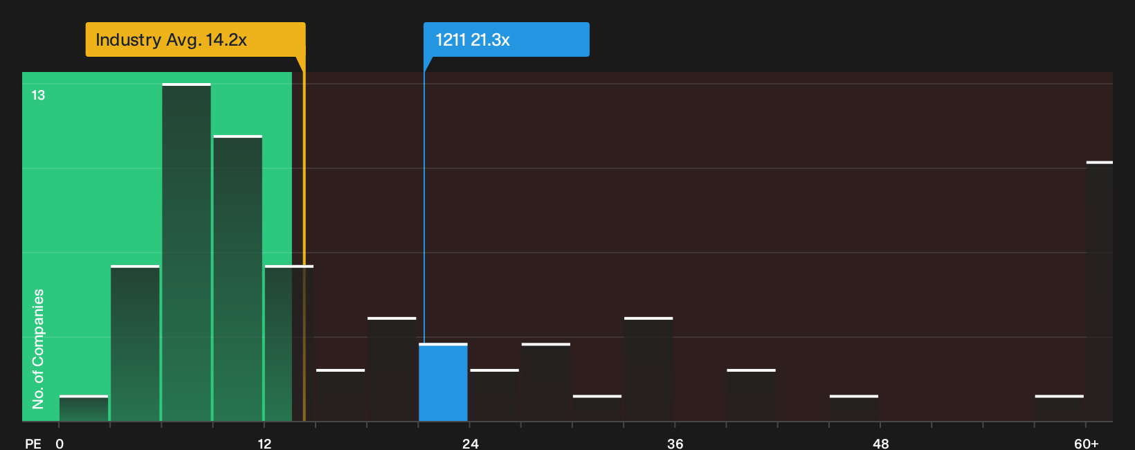 SEHK:1211 P/E Ratio as at Sep 2026