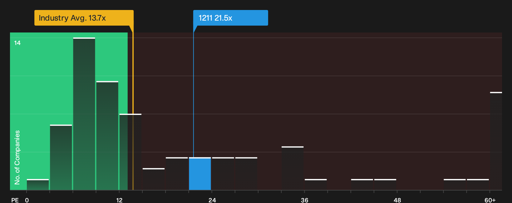 SEHK:1211 P/E Ratio as at Sep 2026