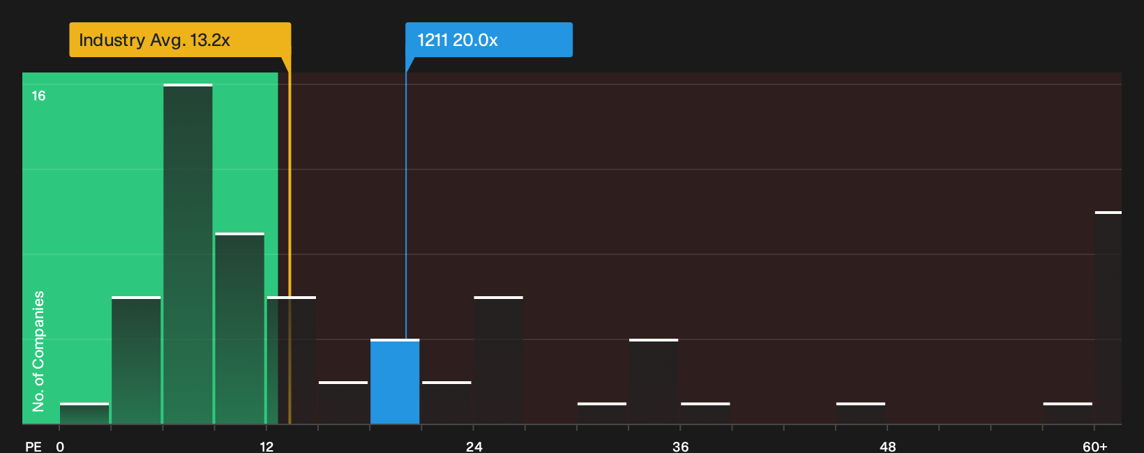 SEHK:1211 P/E Ratio as at Sep 2026